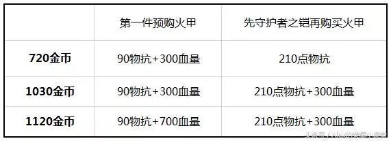 王者榮耀:護甲VS血量性價比分析,告訴你如何出裝讓坦度最大化!