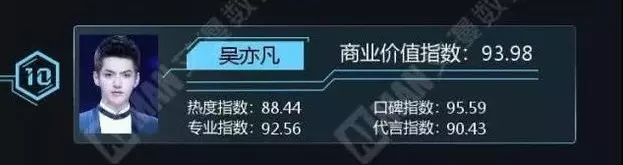 中國最值錢明星!他盡然打敗吳亦凡 範冰冰拿第一?!