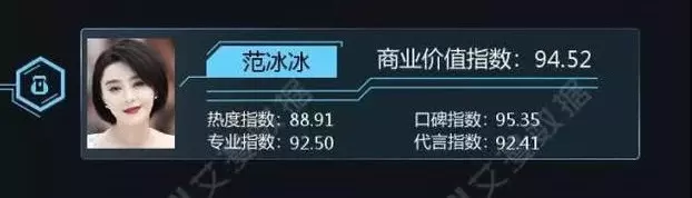 中國最值錢明星!他盡然打敗吳亦凡 範冰冰拿第一?!