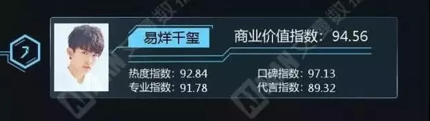 中國最值錢明星!他盡然打敗吳亦凡 範冰冰拿第一?!