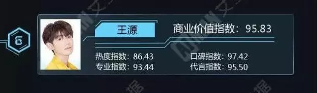 中國最值錢明星!他盡然打敗吳亦凡 範冰冰拿第一?!