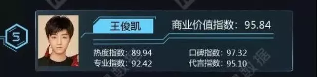 中國最值錢明星!他盡然打敗吳亦凡 範冰冰拿第一?!