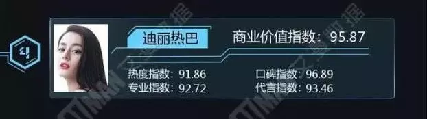 中國最值錢明星!他盡然打敗吳亦凡 範冰冰拿第一?!