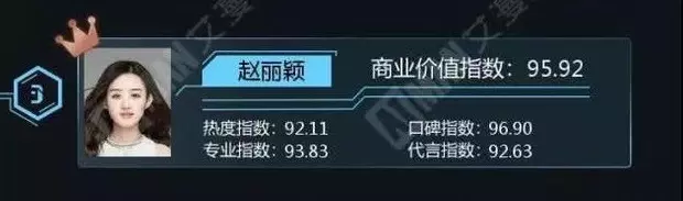中國最值錢明星!他盡然打敗吳亦凡 範冰冰拿第一?!
