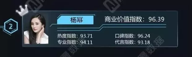 中國最值錢明星!他盡然打敗吳亦凡 範冰冰拿第一?!
