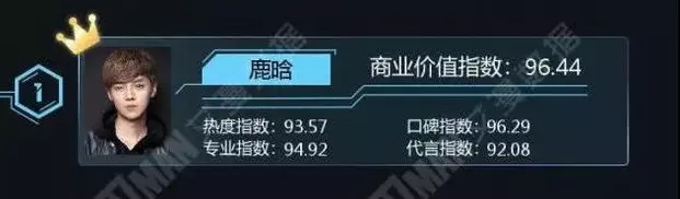 中國最值錢明星!他盡然打敗吳亦凡 範冰冰拿第一?!