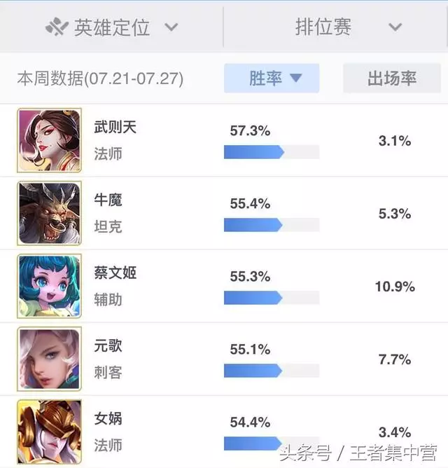 上星耀就用這3個英雄,第一位過了此村,就再無此店!