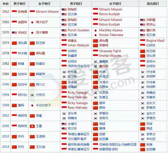 亞運會4個羽毛球小常識 林丹陶菲克成就兩冠王