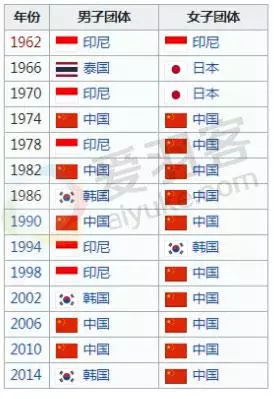 亞運會4個羽毛球小常識 林丹陶菲克成就兩冠王
