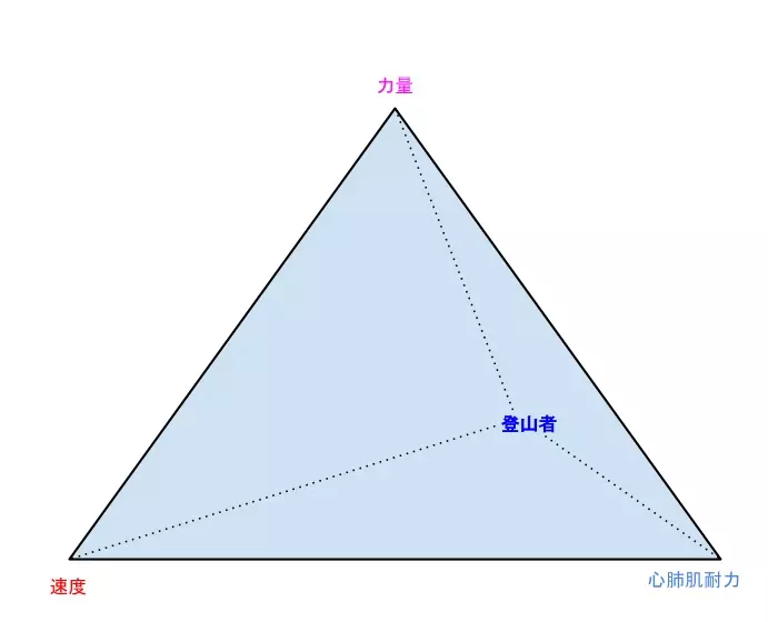 登山者的體能訓練,爬階梯比跑步好