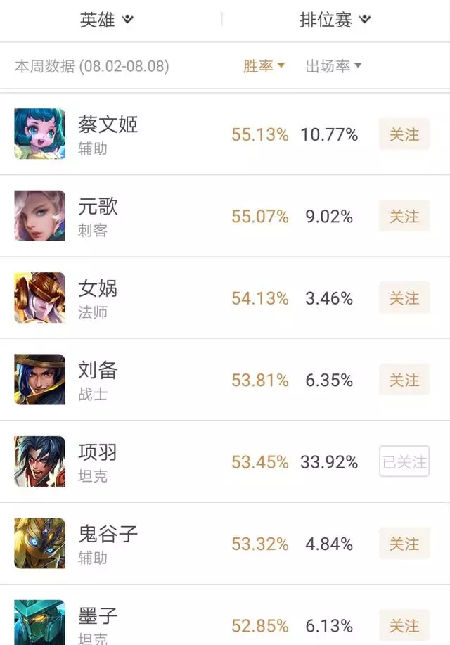 鬼谷子勝率暴漲！登頂第一輔助？風光背後卻是墨子劉備超神帶飛！