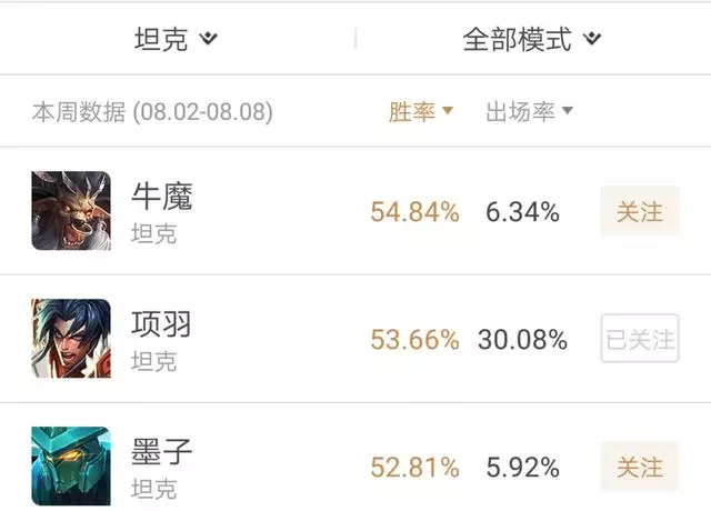 鬼谷子勝率暴漲！登頂第一輔助？風光背後卻是墨子劉備超神帶飛！