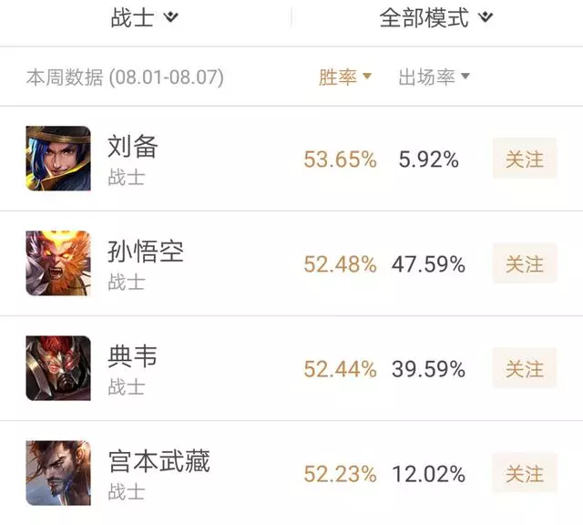 鬼谷子勝率暴漲！登頂第一輔助？風光背後卻是墨子劉備超神帶飛！