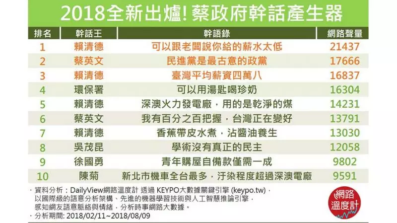 蔡政府專講幹話? 這十句話看完馬上血壓高