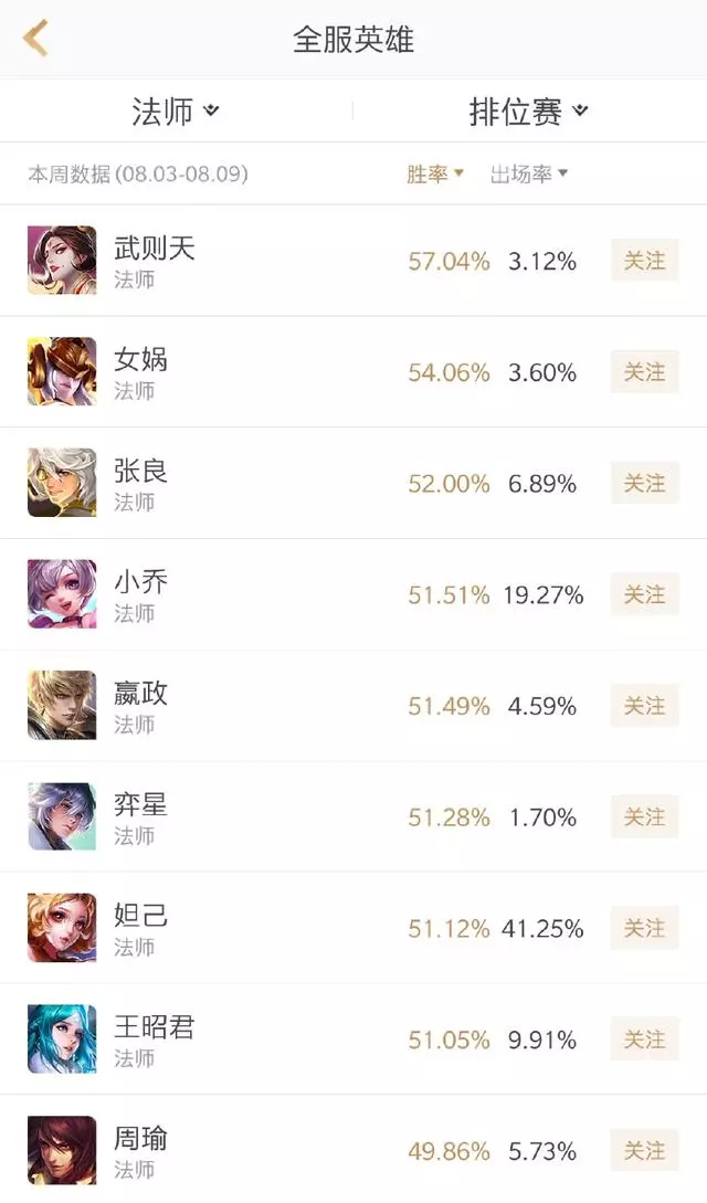 王者榮耀：近一周法師勝率榜，張良跌至第4，第3名在王者局無解