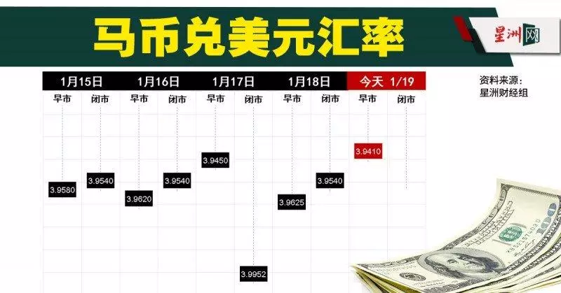 錯把1美元當成100美元,馬來貨幣兌換員虧大了!