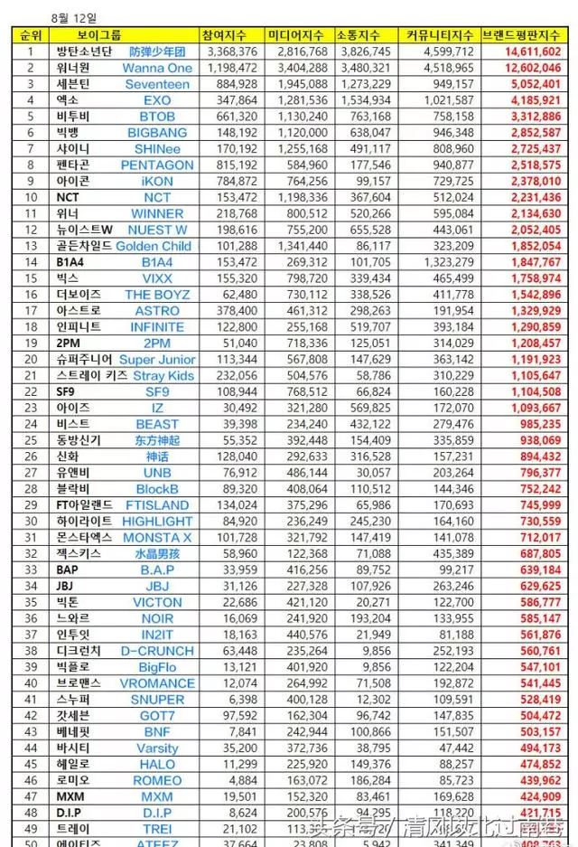 8月男團品牌評價出爐,哥哥們都在服役的BIGBANG衝進前十!