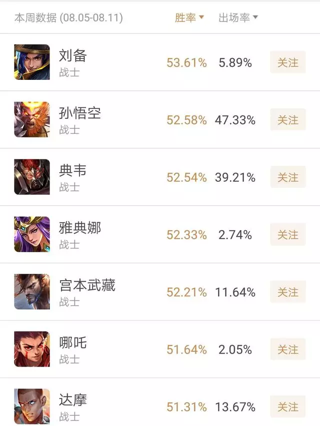 王者榮耀：勝率最高戰士TOP5！榜首悄悄換人！無敵宮本真能再削？