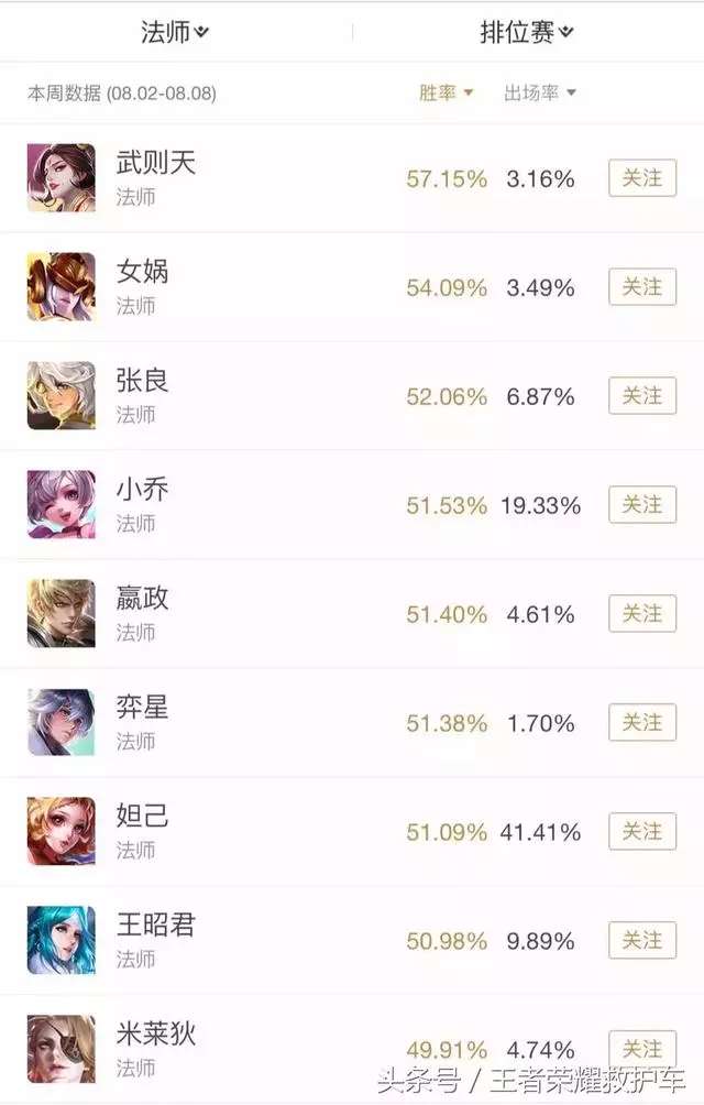 王者榮耀:勝率最高法師TOP5,冷門英雄悄悄崛起,幹將莫邪跌下神壇