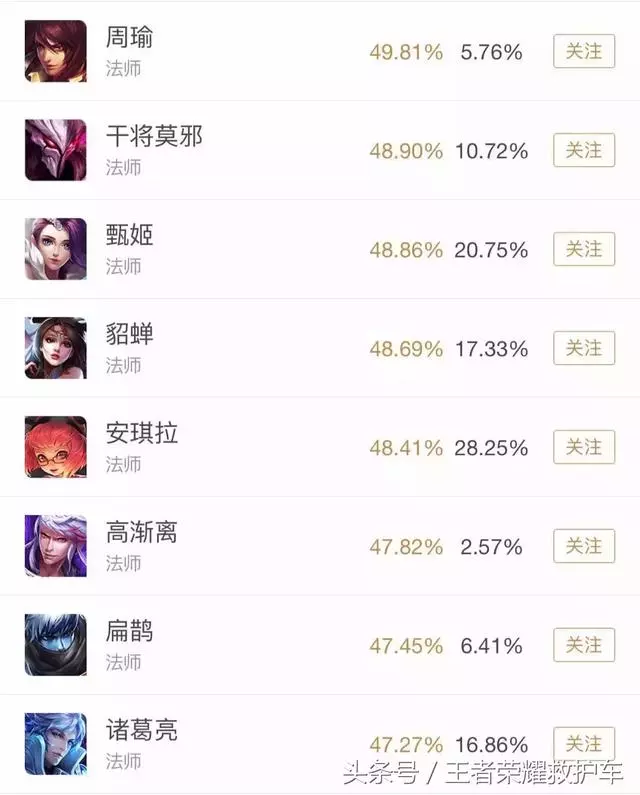 王者榮耀:勝率最高法師TOP5,冷門英雄悄悄崛起,幹將莫邪跌下神壇