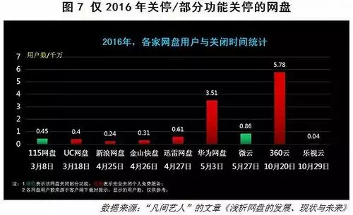 那些年,我們一起用過的網盤