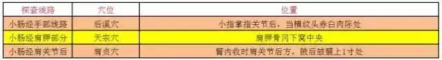 頸椎病、肩周炎……,艾灸這些地方!