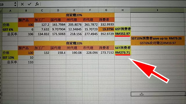 這4種東西要買就趁SST在9月開始實行前買,要買的就儘早買咯不要做『水魚』啊 !