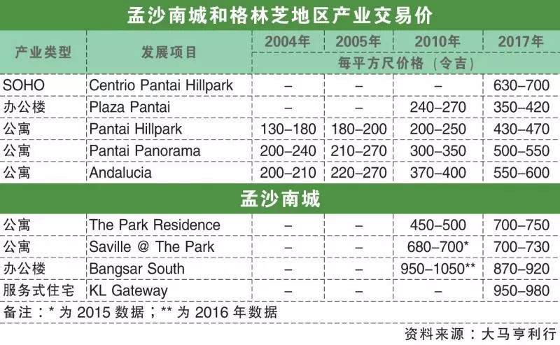 阿里巴巴辦公室進駐 孟沙南城外企新寵
