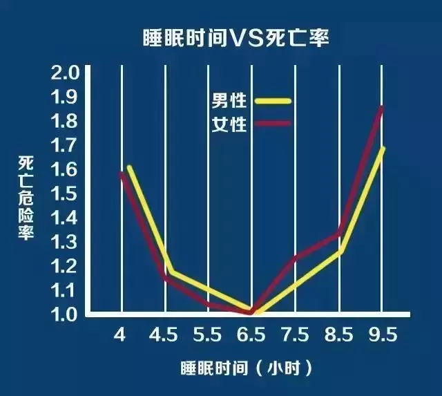 晚上睡多久決定你生什麼病,最好的睡眠時長是……