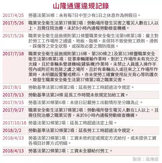 風傳媒 | 被遺忘的貨車司機之死:滿手搬貨傷疤如割腕 他死前還喃喃唸著「貨怎麼辦」