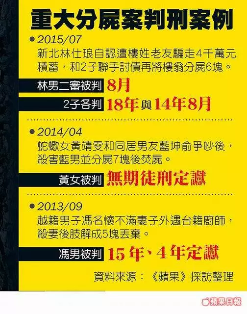 近年重大分屍 判免死機率高，都是這些事影響！