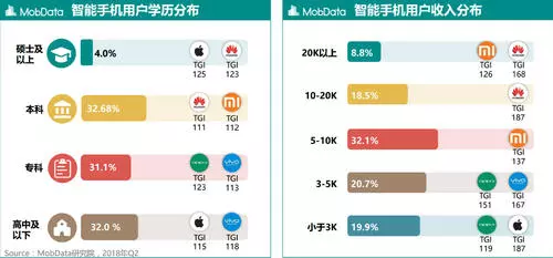 窮人用蘋果,富人用華為?大數據報告:是這樣的!