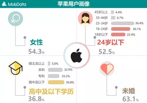 窮人用蘋果,富人用華為?大數據報告:是這樣的!