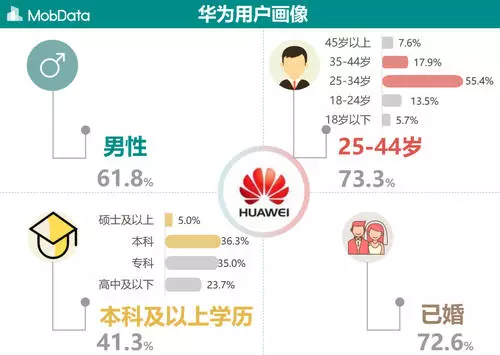 窮人用蘋果,富人用華為?大數據報告:是這樣的!