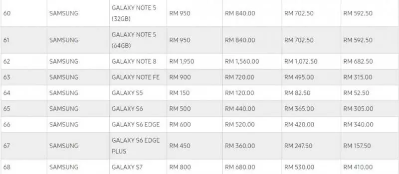 【內附價格表!】Samsung推出Trade-in舊手機換全新Note 9!最高可達RM3200!