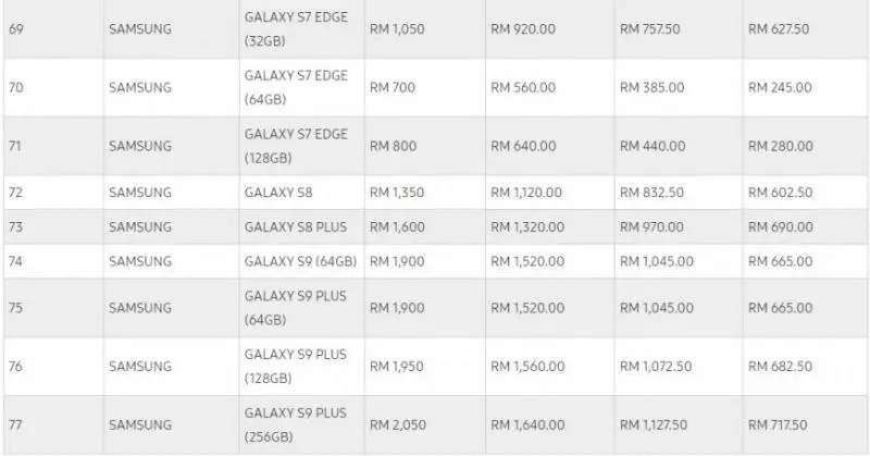 【內附價格表!】Samsung推出Trade-in舊手機換全新Note 9!最高可達RM3200!