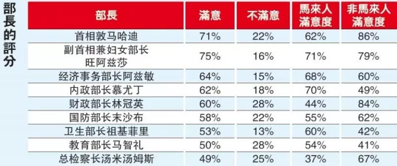 希盟執政100天!人民對各部長滿意度!你覺得呢?