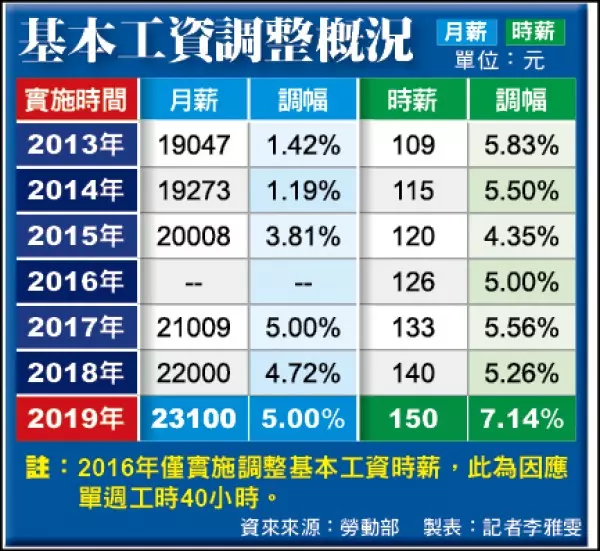 基本工資調升 賴揆:2年調幅追平馬政府8年