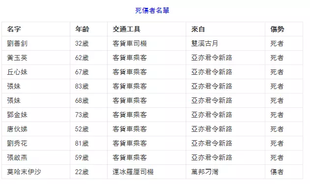 ◤打巴車禍9死◢ 8女死者皆祖母級 ,想不到他們是要去做... R.I.P