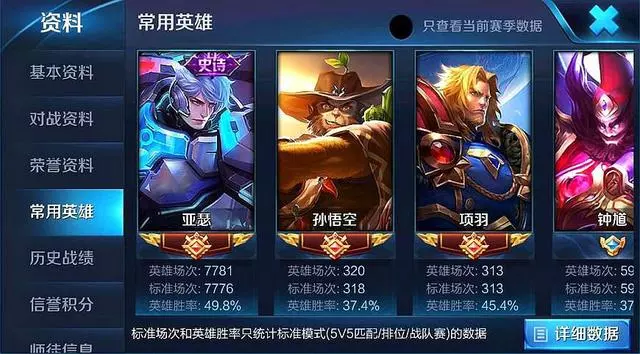 王者榮耀:某玩家的信仰居然是亞瑟,7300餘場讓90%玩家甘拜下風