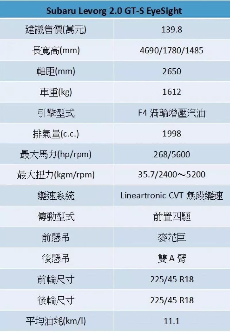 試駕後深覺,2.0升渦輪讓Subaru Levorg更接近完美