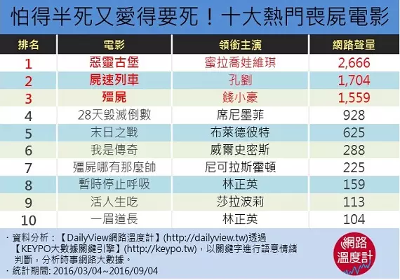 網友們評選20年來 最好看的10部喪屍電影 想不到第一名居然是它!