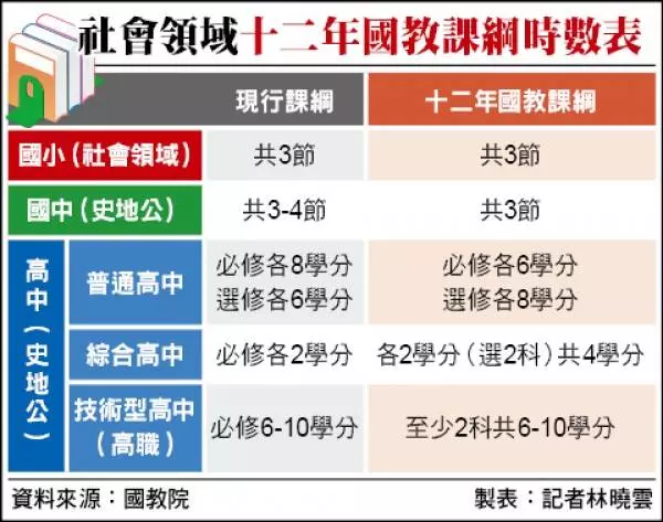 十二年國教社會領綱 將增程序正義內容