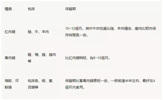 冰箱裡的「冷凍肉」多久就不能吃了?一張表告訴你!