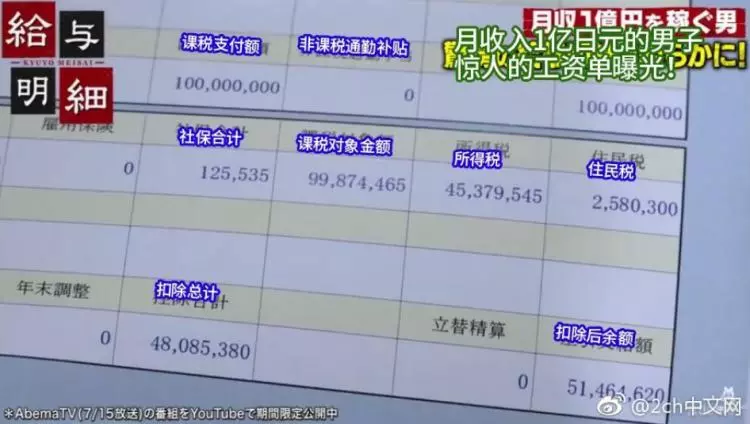 日本月收一億男子「薪資條曝光」驚呆眾人!最可怕的是超扯扣稅額:扣完只剩這樣…