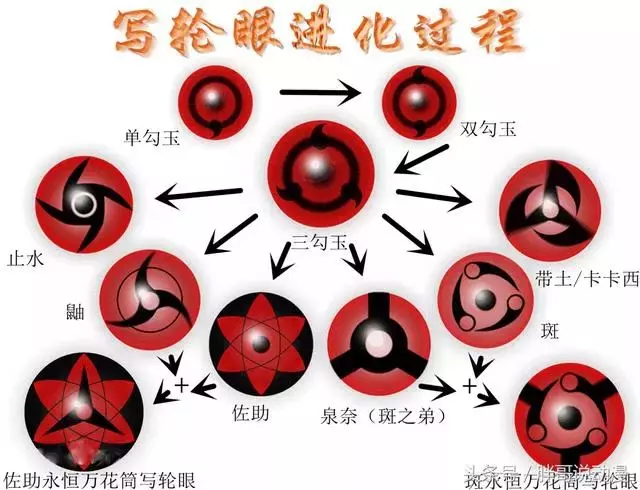 《火影忍者》中血繼限界寫輪眼進化全過程,這些知識你都知道嗎?