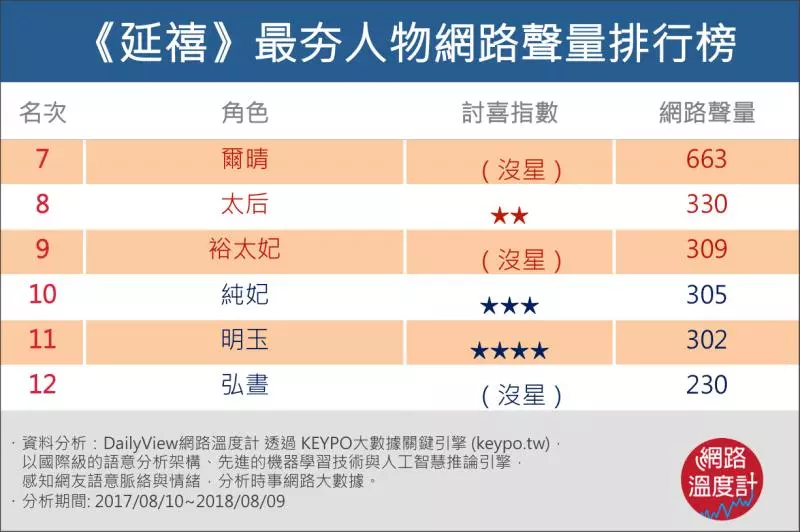 爆紅宮鬥劇《延禧攻略》!「哭泣有用的話,紫禁城早被淚水淹沒了」6大金句教你職場生存術 -