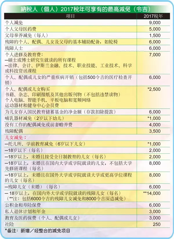 大馬人注意!有一個辦法,就算月收入高達5000令吉,也可無需繳稅!