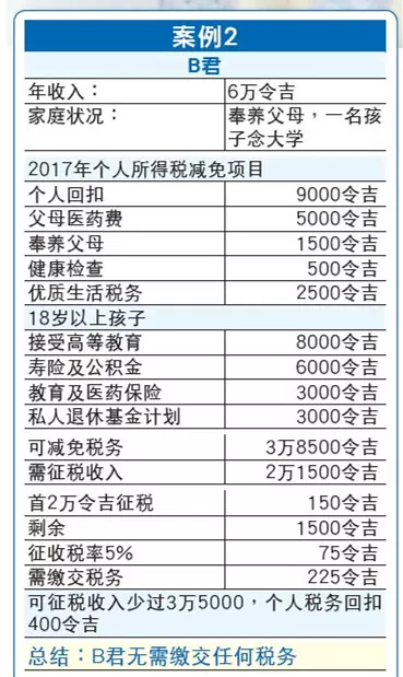 大馬人注意!有一個辦法,就算月收入高達5000令吉,也可無需繳稅!