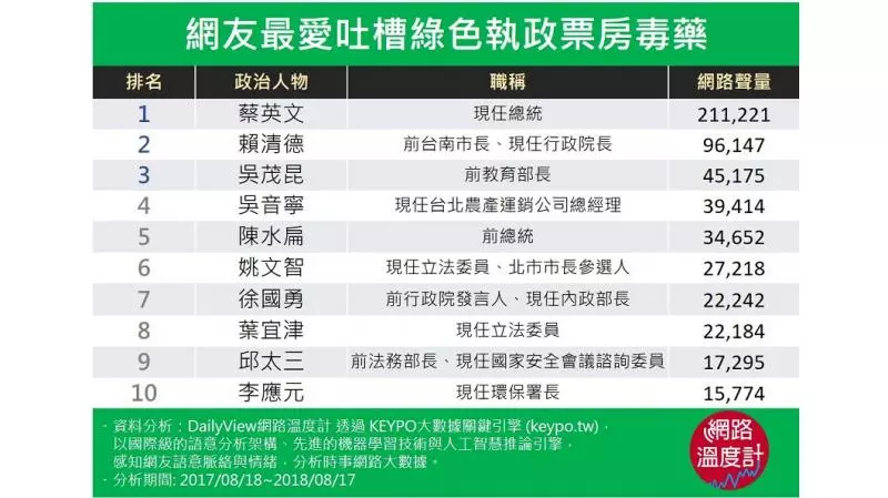 綠色執政10大網路票房毒藥 第一名不是吳音寧